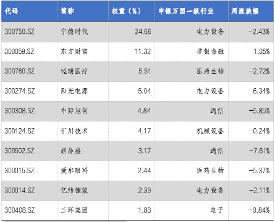 华安基金：A股持续震荡，创业板50指数跌3.03%  第2张