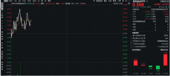 宁德时代再出“杀手锏”！叠加5G催化，双创龙头ETF（588330）盘中涨逾1%，单日吸金1808万元  第1张