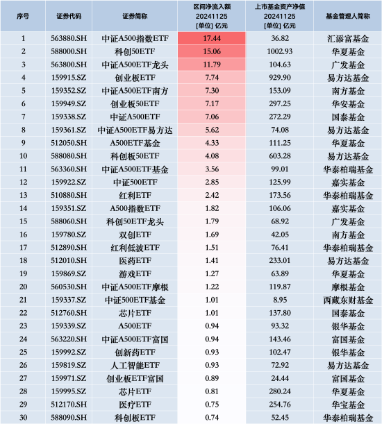 最受青睐ETF：11月25日汇添富中证A500指数ETF获净申购17.44亿元，华夏科创50ETF获净申购15.06亿元  第1张