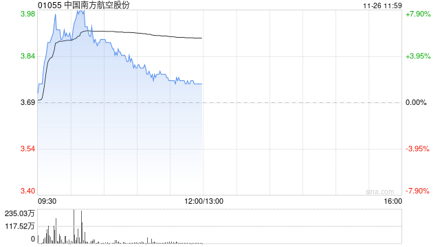 航空股延续近期强势 南方航空涨超5%中国国航涨超3%  第1张