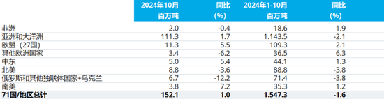 2024年10月全球粗钢产量（更新版）  第3张