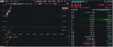 港股震荡不休，关注高分红、业绩稳定的互联网龙头！美团涨近2%，港股互联网ETF（513770）涨逾1%  第1张