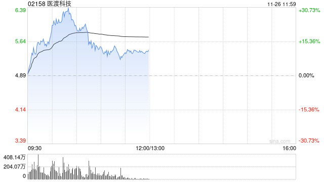 医渡科技早盘持续上涨逾26% 光大证券维持“买入”评级  第1张