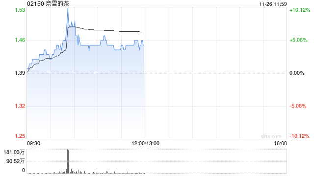 餐饮股早盘走高 奈雪的茶涨超5%达势股份涨超4%  第1张