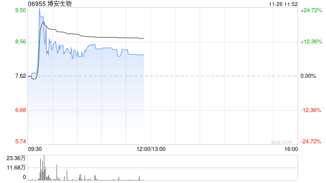 博安生物早盘涨超9% 生物类似药上市品种不断累积及放量  第1张