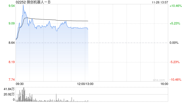 微创机器人-B盘中涨超10% 机构看好部分医疗设备产品招采回暖  第1张