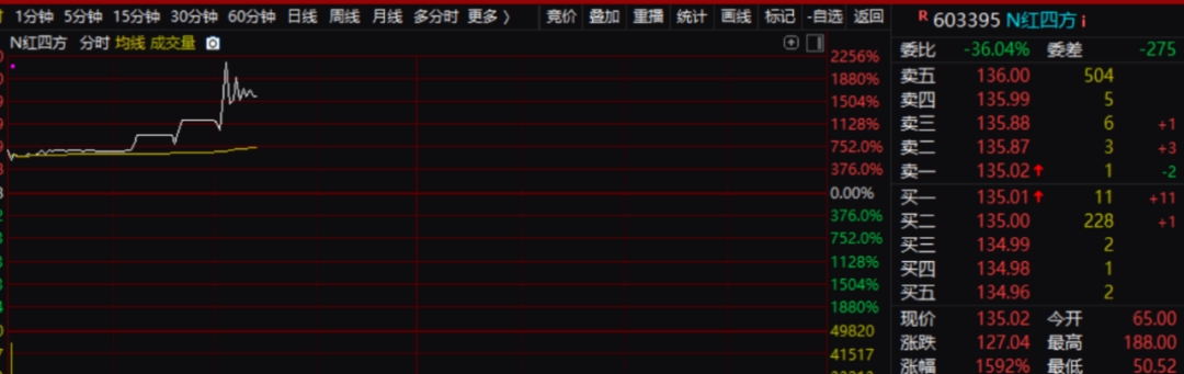 红四方大涨超2000%！何方神圣？  第1张