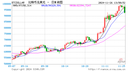 BTC冲锋10万大关暂时败退，资金焦点有变？  第1张