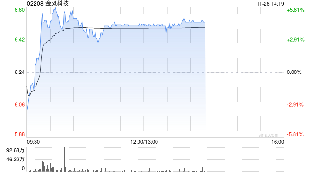 金风科技早盘涨超4% 机构料风电厂商盈利有望持续改善  第1张