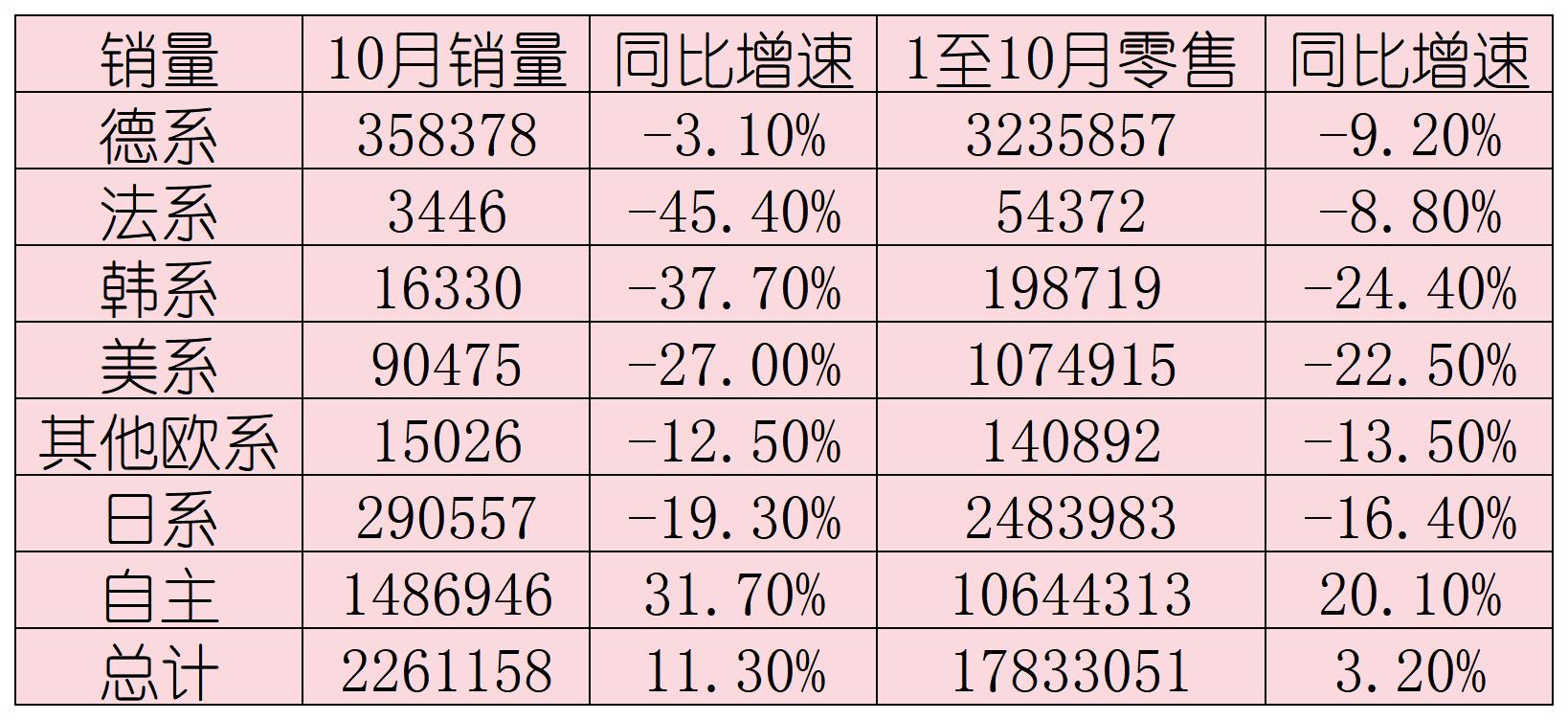 中国品牌乘用车销量占比首次突破七成  第1张