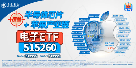 重磅！工信部等十二部门印发5G方案！电子ETF（515260）盘中摸高0．82%，立讯精密涨逾2%  第2张