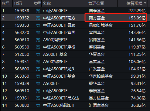 中证A500ETF南方（159352）规模超150亿！场外联接基金开放申赎  第1张