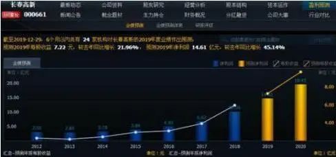 一位投资长春高新的老股民坦言：5年前5178点买入5万长春高新，无视涨跌到现在什么光景？真正的钱生钱  第4张