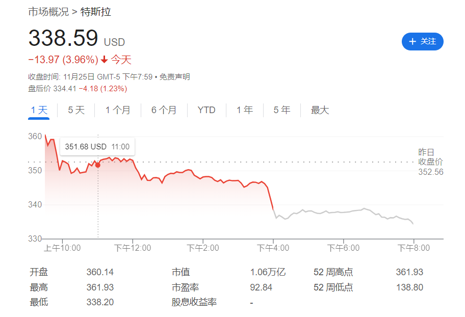 “特朗普BUFF”也没用？瑞银：特斯拉基本面跟不上，未来股价料跌超30%！  第1张