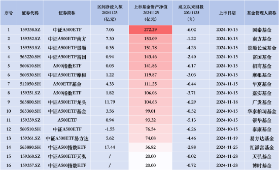 汇添富中证A500指数（563880）上市首日净流入17.44亿元，同类排名领先  第1张