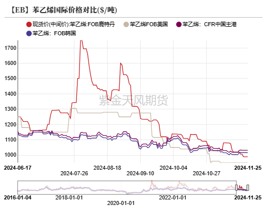 苯乙烯：等待驱动  第17张