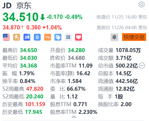 京东盘前涨超1% 与青海交控达成交通产业链数智化战略合作  第1张