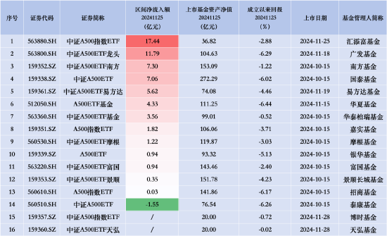 汇添富中证A500指数（563880）上市首日净流入17.44亿元，同类排名领先  第2张