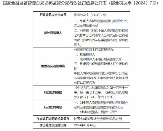 中国人寿寿险邯郸分公司丛东营销服务部被罚3万元：对保险代理人管理不到位  第1张