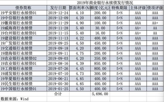 今年到期永续债15家银行均选择赎回 明年到期规模超6000亿  第1张