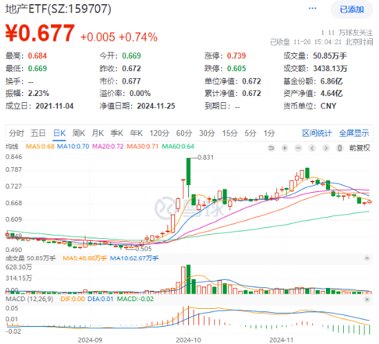 上海楼市新信号！龙头地产走高，招商蛇口领涨超3%，地产ETF（159707）逆市收涨0.74%斩获两连阳  第1张