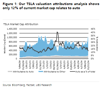 瑞银给特斯拉“泼冷水”：核心汽车业务只占市值12%，剩下1万亿市值都是“星辰大海”  第2张