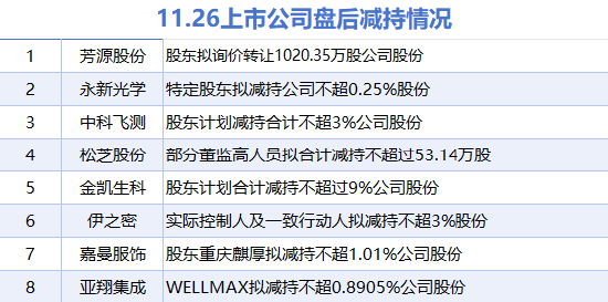 11月26日上市公司减持汇总：永新光学等8股拟减持（表）  第1张