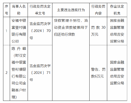 安福中银富登村镇银行被罚30万元：因贷款管理不到位 流动资金贷款被挪用于归还他行贷款  第1张