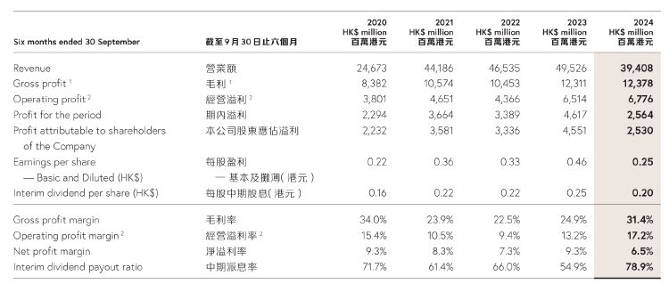 财报透视｜中期溢利同比降超四成！周大福销量下挫，内地净关闭239个珠宝零售点  第1张