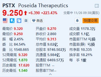 Poseida Therapeutics暴涨超223% 罗氏将以高达15亿美元收购该公司  第1张