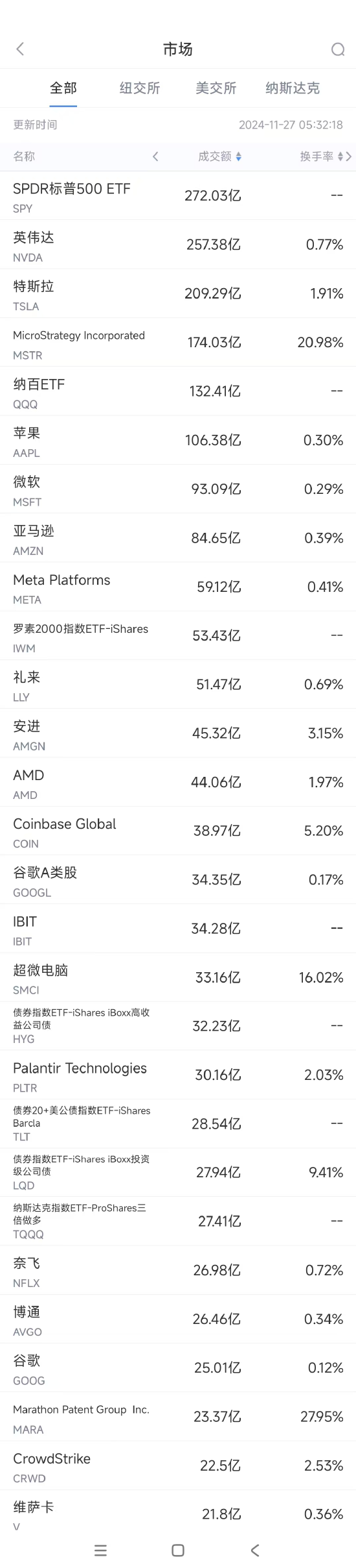 11月26日美股成交额前20：巴克莱称谷歌搜索垄断案对微软影响不大  第1张