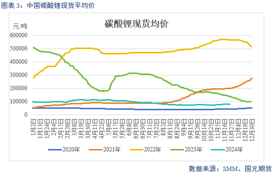 【碳酸锂】供增需减 锂价转弱  第5张