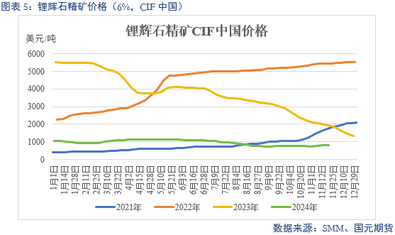 【碳酸锂】供增需减 锂价转弱  第7张