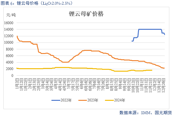 【碳酸锂】供增需减 锂价转弱  第8张