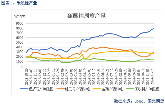 【碳酸锂】供增需减 锂价转弱  第10张