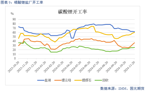 【碳酸锂】供增需减 锂价转弱  第11张