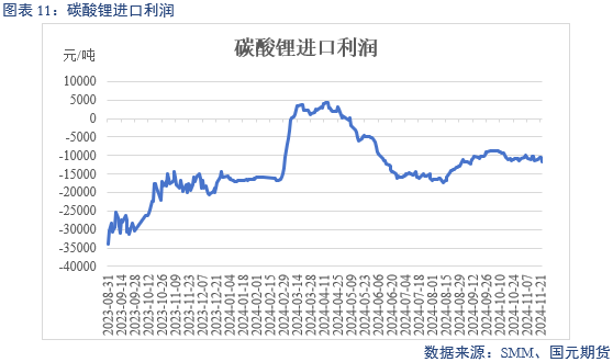 【碳酸锂】供增需减 锂价转弱  第13张