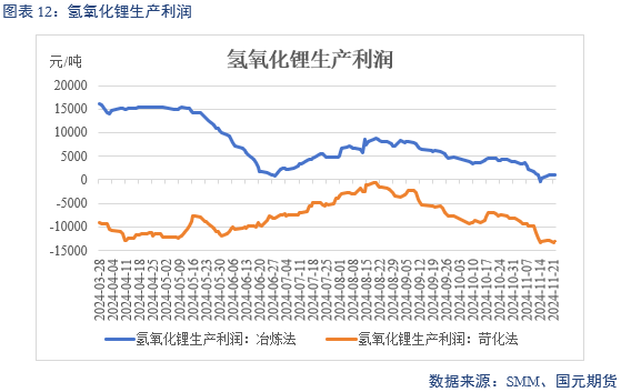 【碳酸锂】供增需减 锂价转弱  第14张