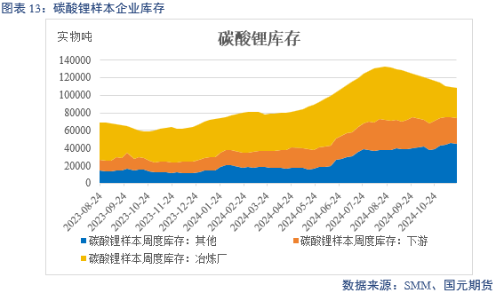 【碳酸锂】供增需减 锂价转弱  第15张