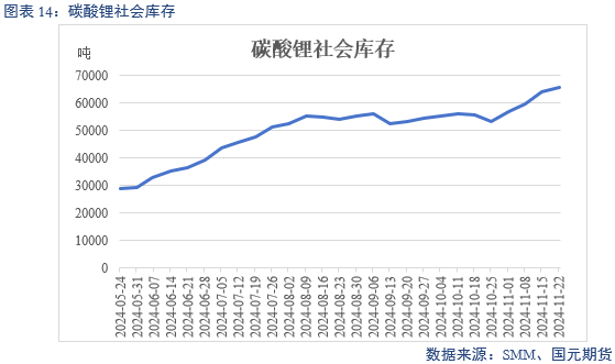 【碳酸锂】供增需减 锂价转弱  第16张