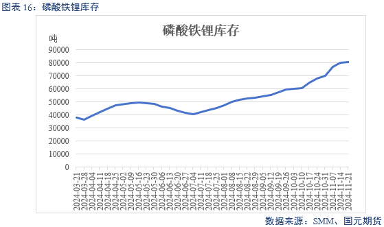 【碳酸锂】供增需减 锂价转弱  第18张