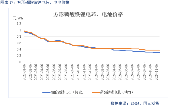 【碳酸锂】供增需减 锂价转弱  第19张