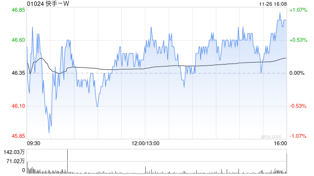 快手-W11月26日斥资3719.16万港元回购80万股  第1张