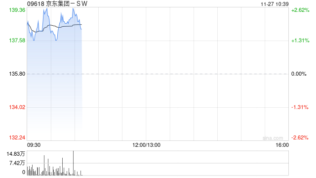 京东集团-SW早盘高开逾2% 亚马逊海外购入住京东  第1张