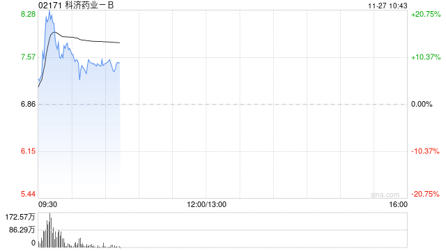 医药股早盘多数走高 科济药业-B涨逾10%诺诚健华涨逾7%  第1张
