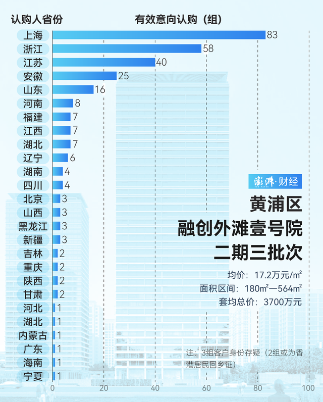 单价超15万的豪宅，今年已成交超2000套！谁在扫货上海豪宅？  第2张