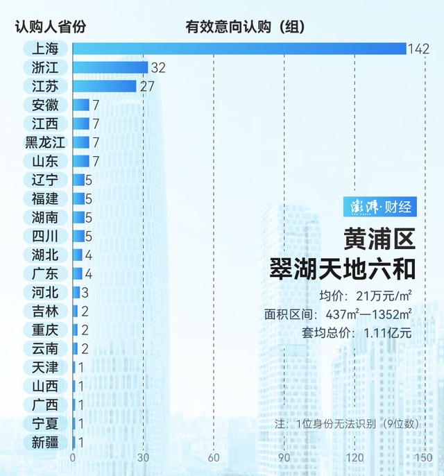 单价超15万的豪宅，今年已成交超2000套！谁在扫货上海豪宅？  第3张