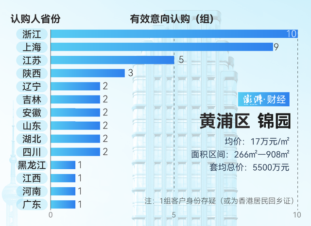 单价超15万的豪宅，今年已成交超2000套！谁在扫货上海豪宅？  第4张