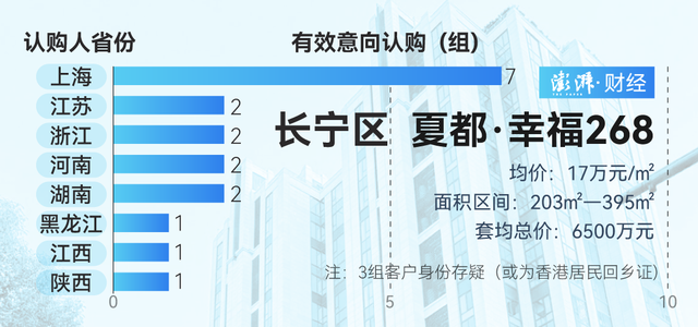 单价超15万的豪宅，今年已成交超2000套！谁在扫货上海豪宅？  第5张