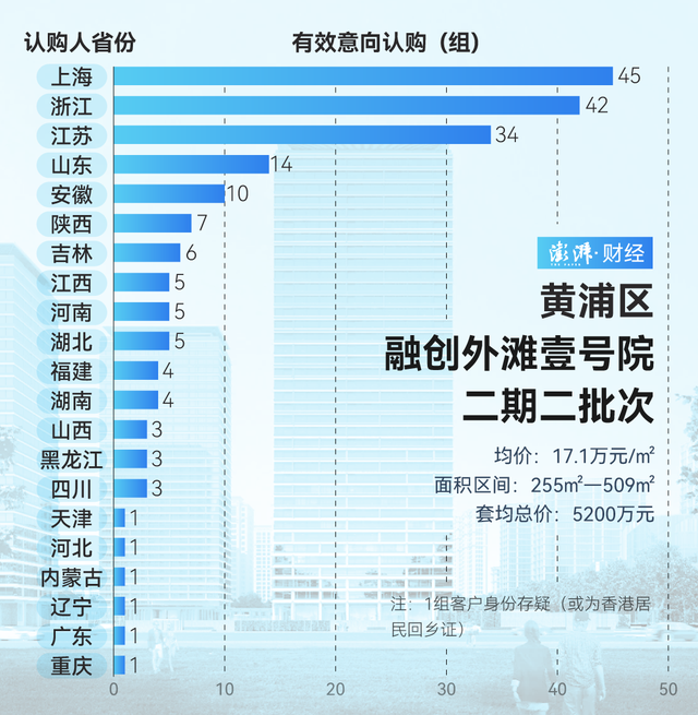 单价超15万的豪宅，今年已成交超2000套！谁在扫货上海豪宅？  第6张